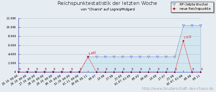 Reichspunktestatistik