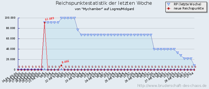 Reichspunktestatistik