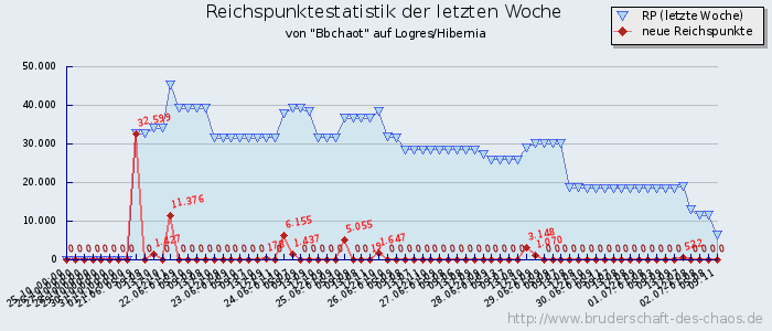 Reichspunktestatistik