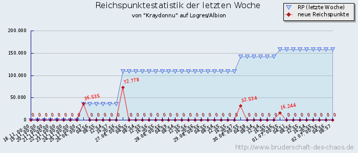 Reichspunktestatistik