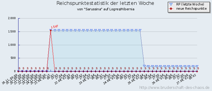 Reichspunktestatistik