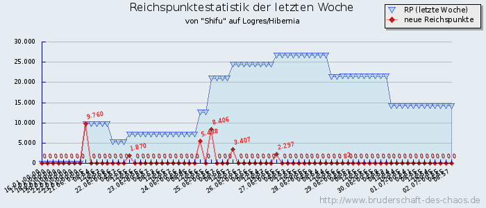 Reichspunktestatistik