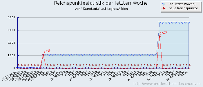 Reichspunktestatistik