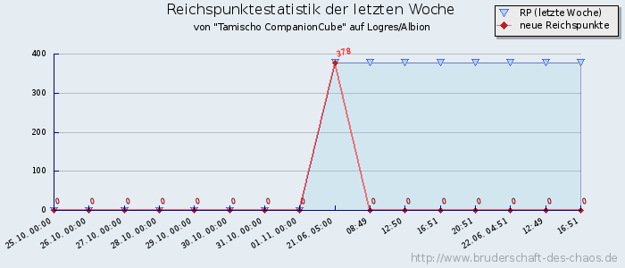 Reichspunktestatistik