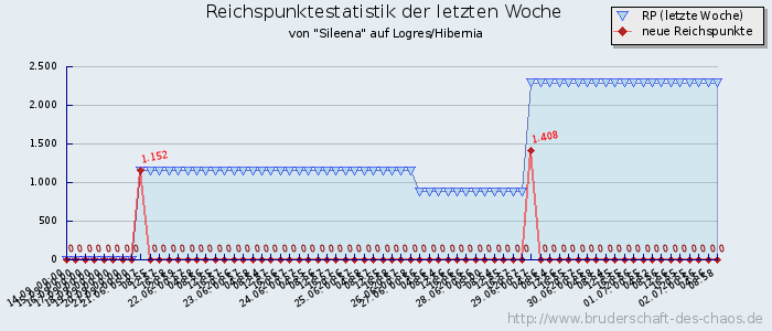 Reichspunktestatistik