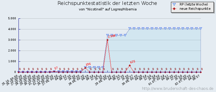 Reichspunktestatistik