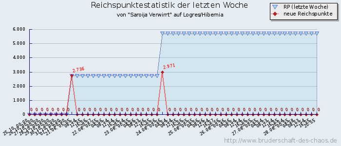 Reichspunktestatistik