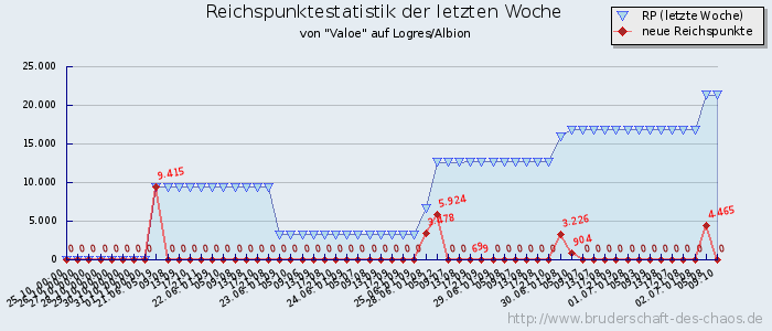 Reichspunktestatistik