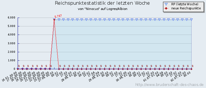 Reichspunktestatistik