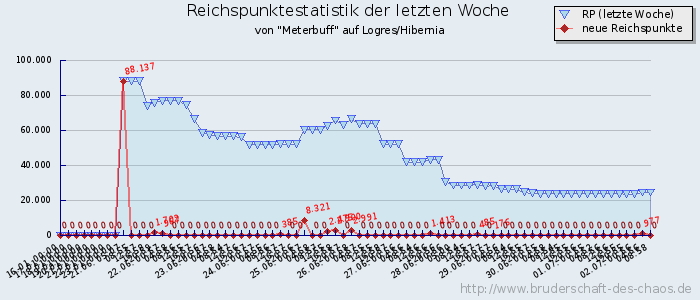 Reichspunktestatistik