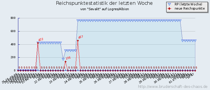 Reichspunktestatistik