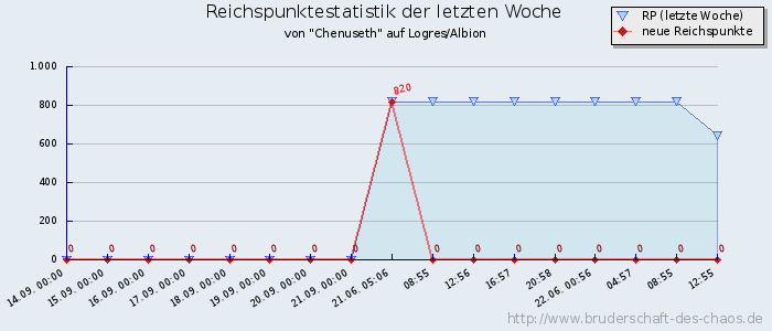 Reichspunktestatistik