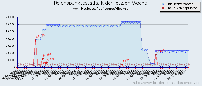 Reichspunktestatistik