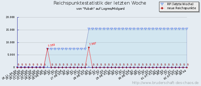 Reichspunktestatistik