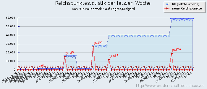 Reichspunktestatistik