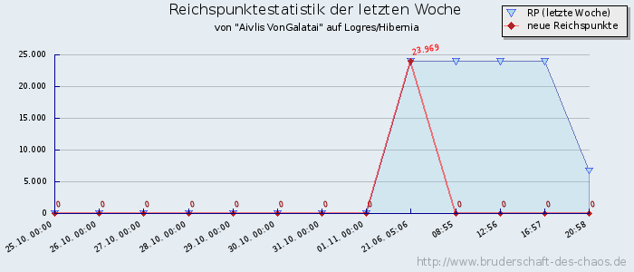 Reichspunktestatistik