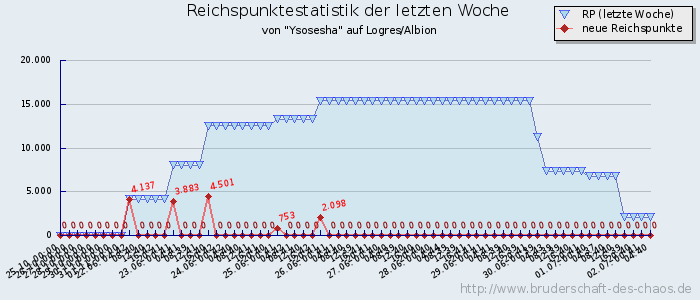 Reichspunktestatistik