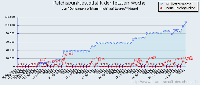 Reichspunktestatistik