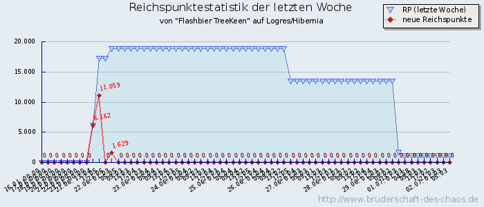 Reichspunktestatistik