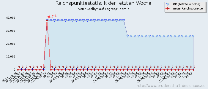 Reichspunktestatistik