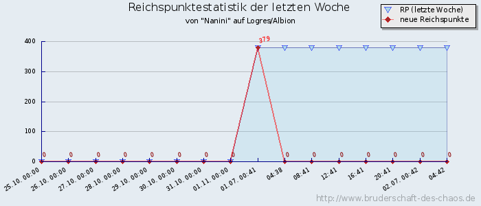 Reichspunktestatistik