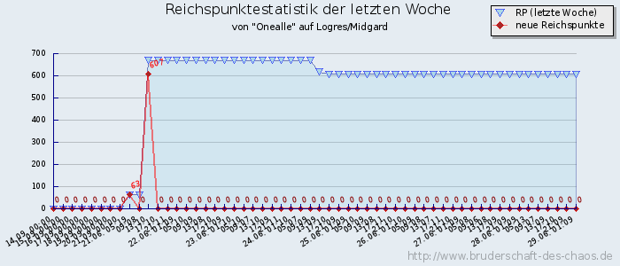 Reichspunktestatistik