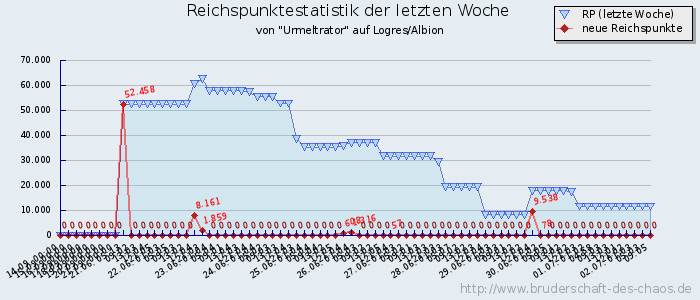 Reichspunktestatistik