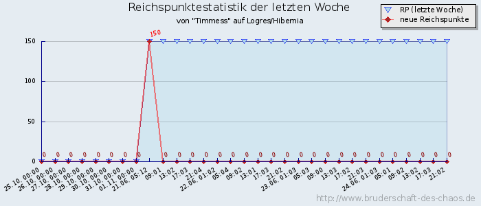 Reichspunktestatistik