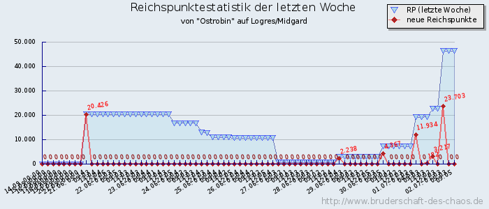 Reichspunktestatistik