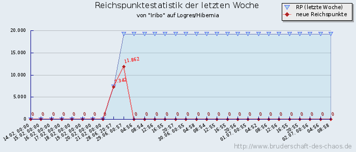 Reichspunktestatistik