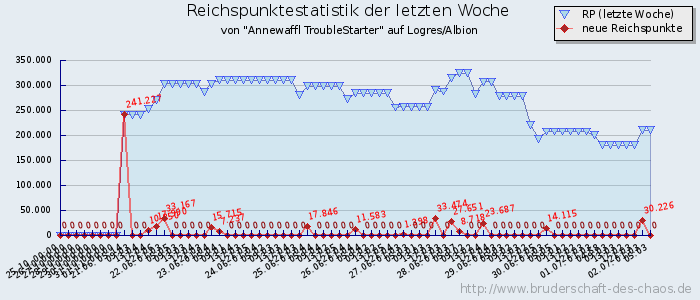 Reichspunktestatistik