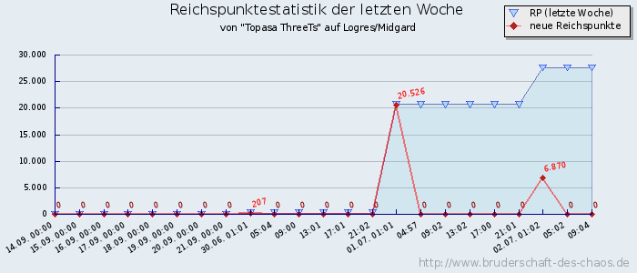 Reichspunktestatistik