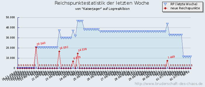 Reichspunktestatistik