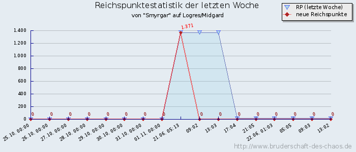 Reichspunktestatistik