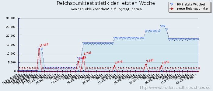 Reichspunktestatistik