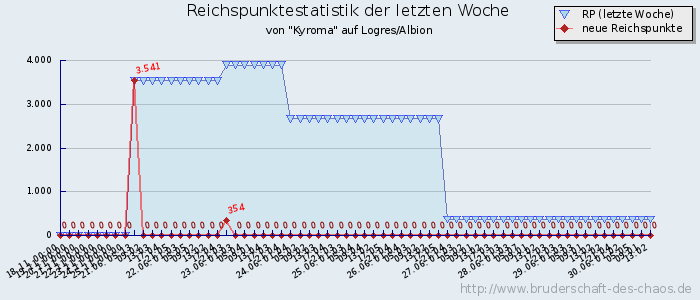 Reichspunktestatistik