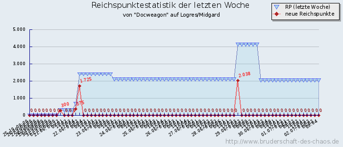 Reichspunktestatistik