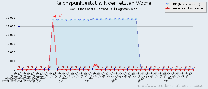 Reichspunktestatistik