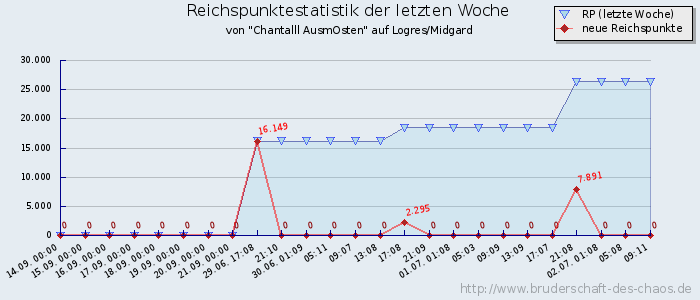 Reichspunktestatistik