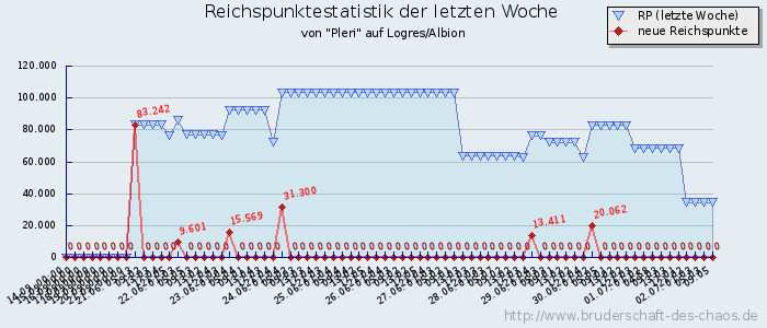 Reichspunktestatistik