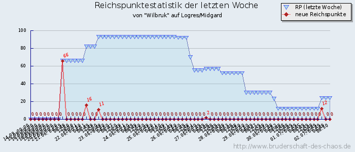 Reichspunktestatistik