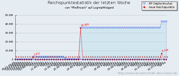 Reichspunktestatistik