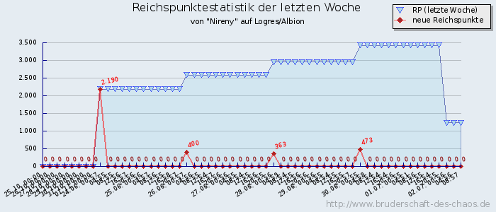 Reichspunktestatistik