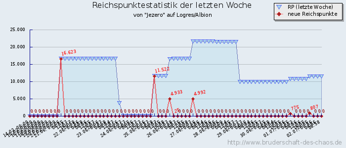 Reichspunktestatistik