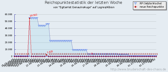 Reichspunktestatistik