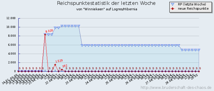 Reichspunktestatistik