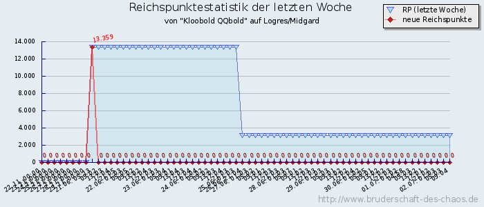 Reichspunktestatistik