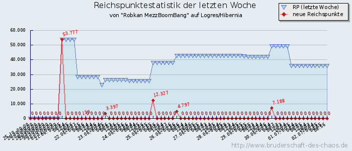 Reichspunktestatistik