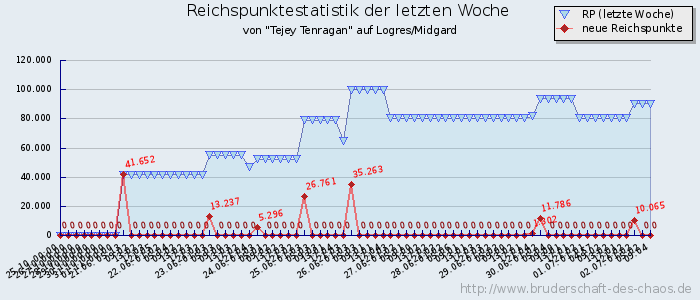 Reichspunktestatistik