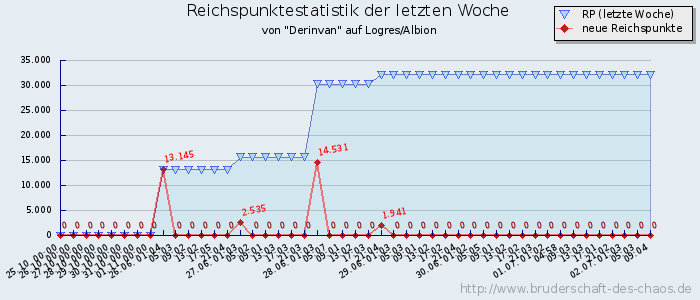 Reichspunktestatistik